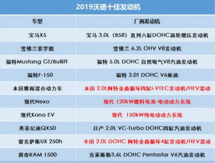 仍需努力2019沃德十佳發動機中沒有一家是國產的