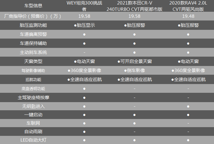 预售1758万起坦克300真的值得买吗