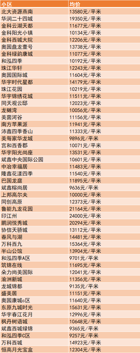 重庆5月最新房价出炉最低至8000元m05搞几套