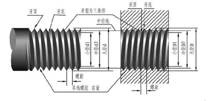 其中,m代表普通三角螺紋,m後面的12代表直徑是12mm,p代表螺距,p後面的