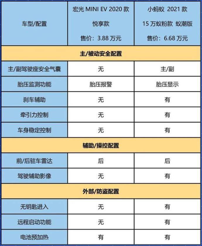 小蚂蚁在主被动安全,辅助配置以及外部配置上都要比宏光mini ev更加