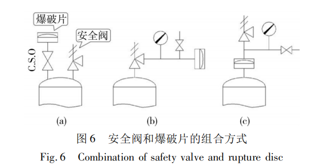 (1) 安全阀与爆破片并联.