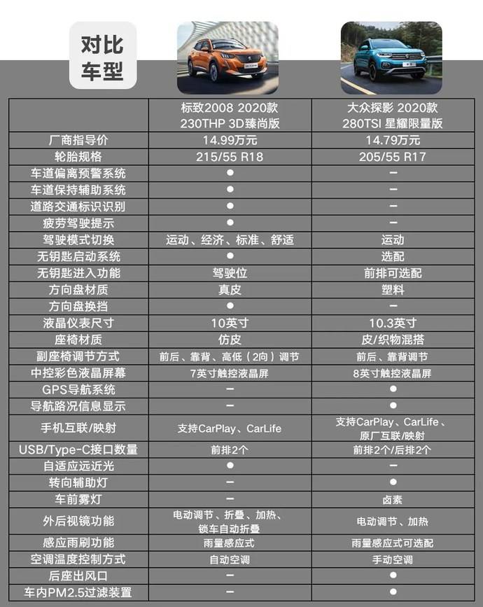 15万左右选法系浪漫还是德系品质标致2008对比大众探影