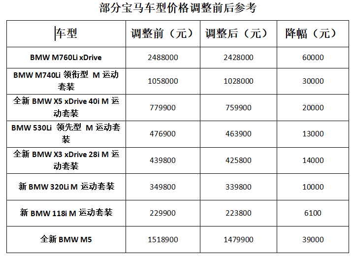 最高降6万宝马及mini全系车型下调厂商指导价