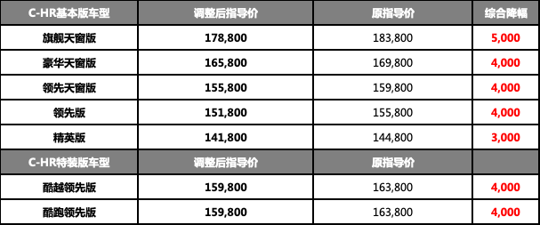 广汽丰田chr全系列降价详情想入手的小伙伴别错过
