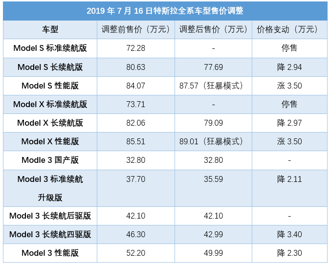 最高降幅34万特斯拉全系车型售价调整