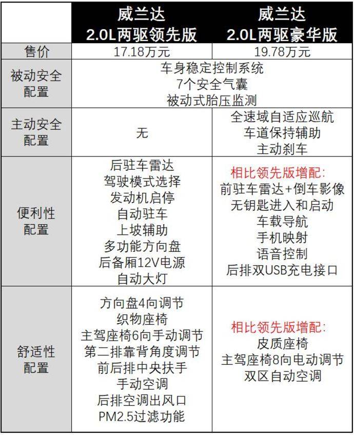 1718万起广汽丰田威兰达正式上市