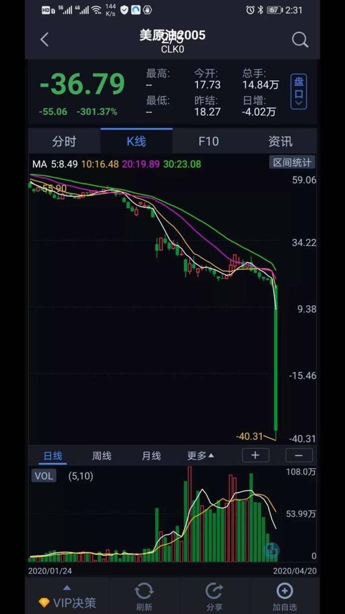 负油价来了！美国石油期货22年新低不要钱还倒贴_有车以后