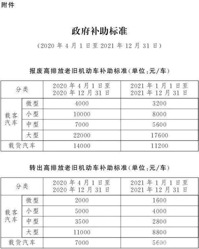 促23万辆国三车置换 北京发布老旧车淘汰补贴政策 最高补贴200元 中国汽车报 有车以后