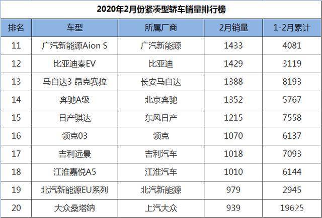 2月份a级轿车销量排行榜宝来比朗逸坚挺艾瑞泽gx冲至第三