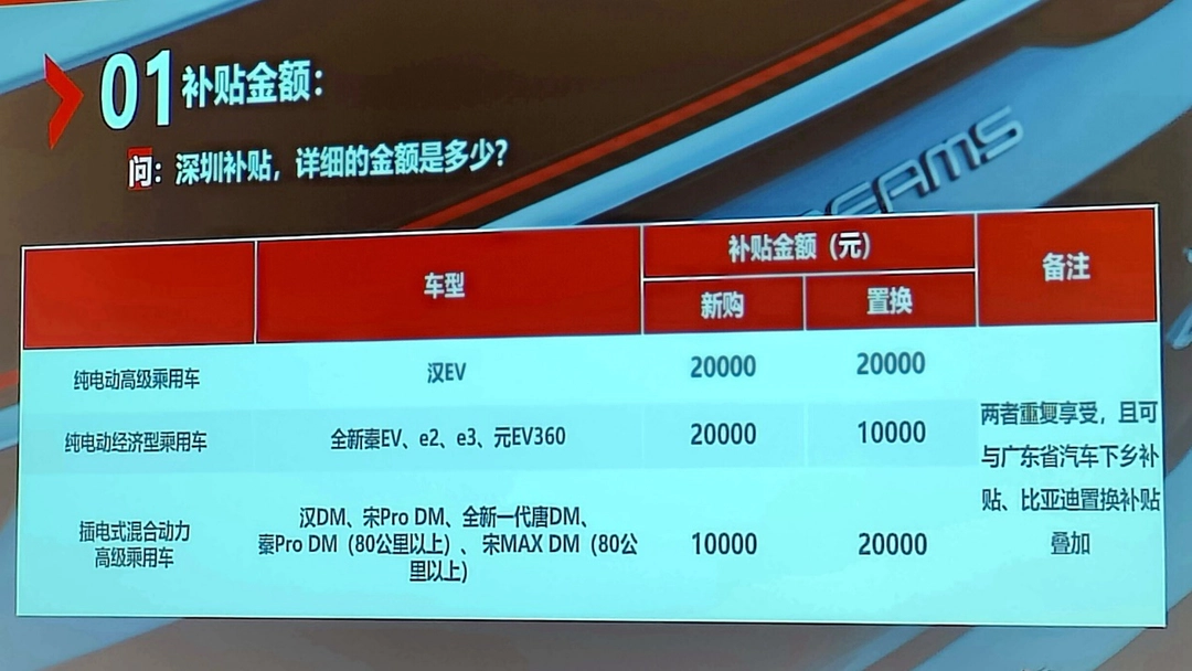 政府补贴4万元 比亚迪再加码2万 在深圳购买新能源车的好机会来了 有车以后