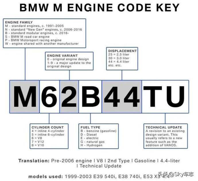 收藏 宝马所有发动机号码的位置以及型号说明 有车以后