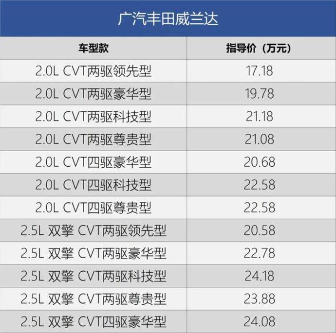 67性价比当属20l两驱豪华威兰达配置该怎么选