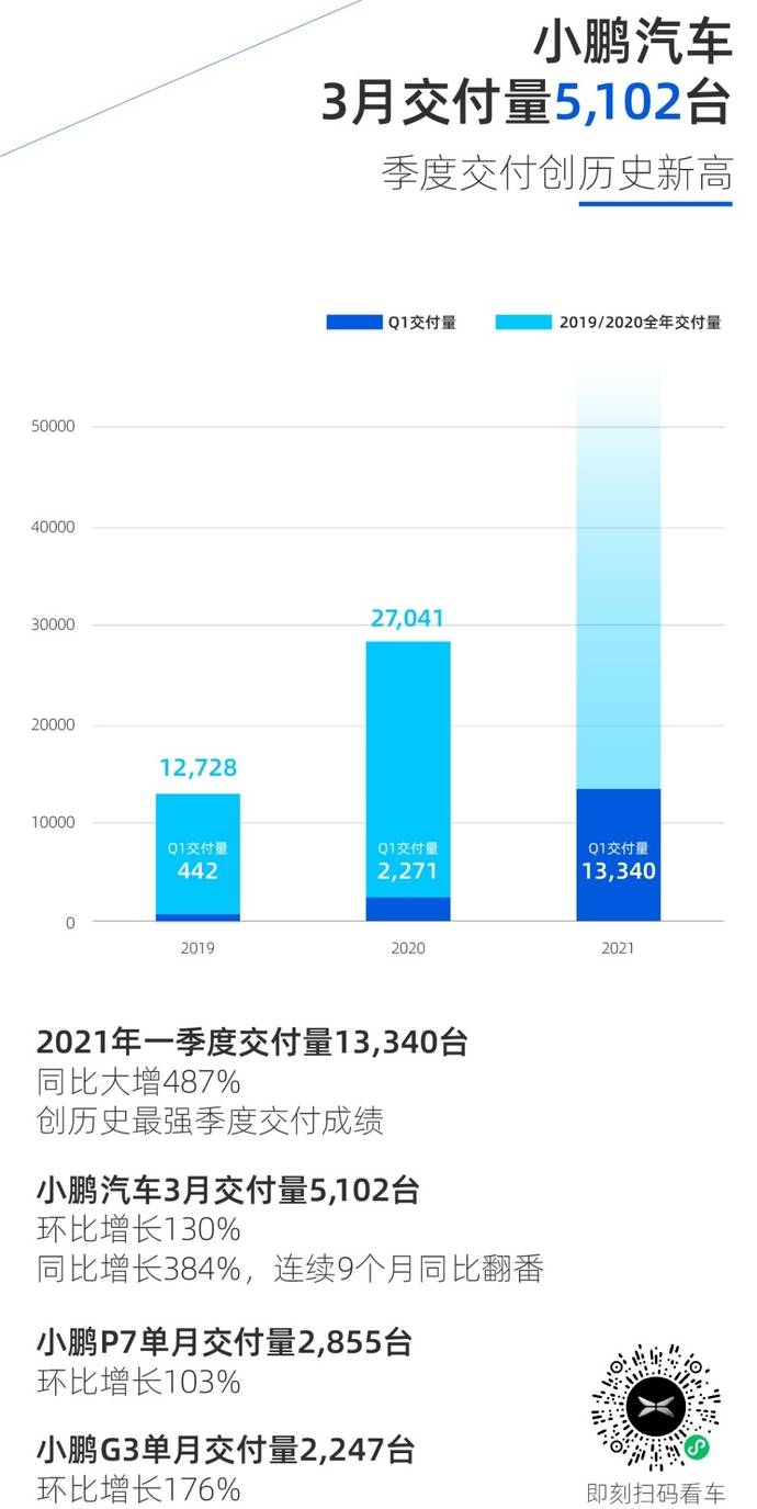 环比增长130%，小鹏汽车公开3月交付数据_有车以后